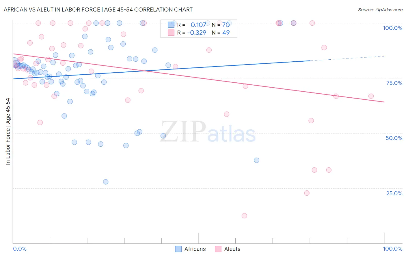 African vs Aleut In Labor Force | Age 45-54