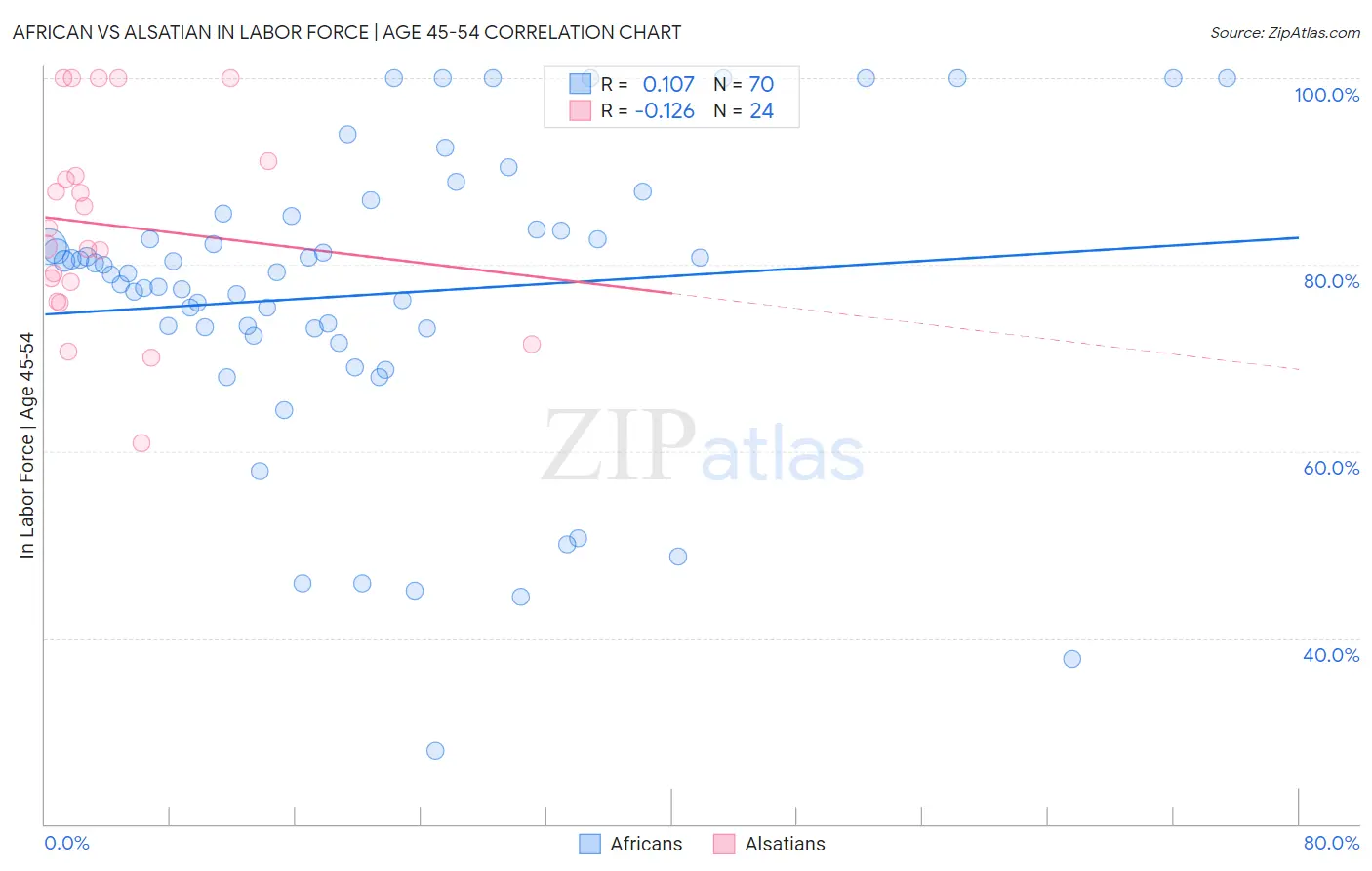 African vs Alsatian In Labor Force | Age 45-54