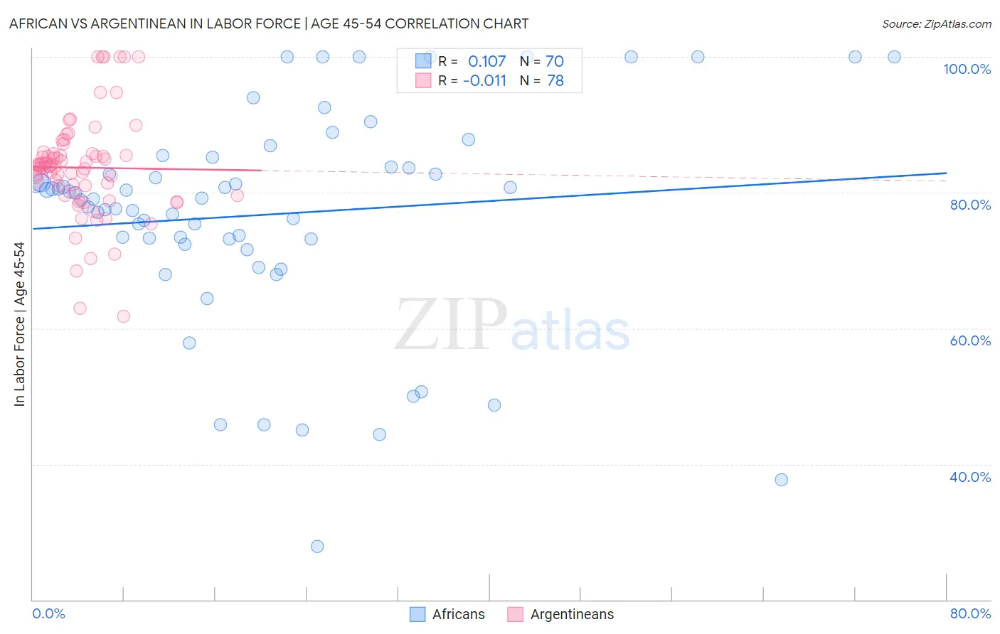 African vs Argentinean In Labor Force | Age 45-54