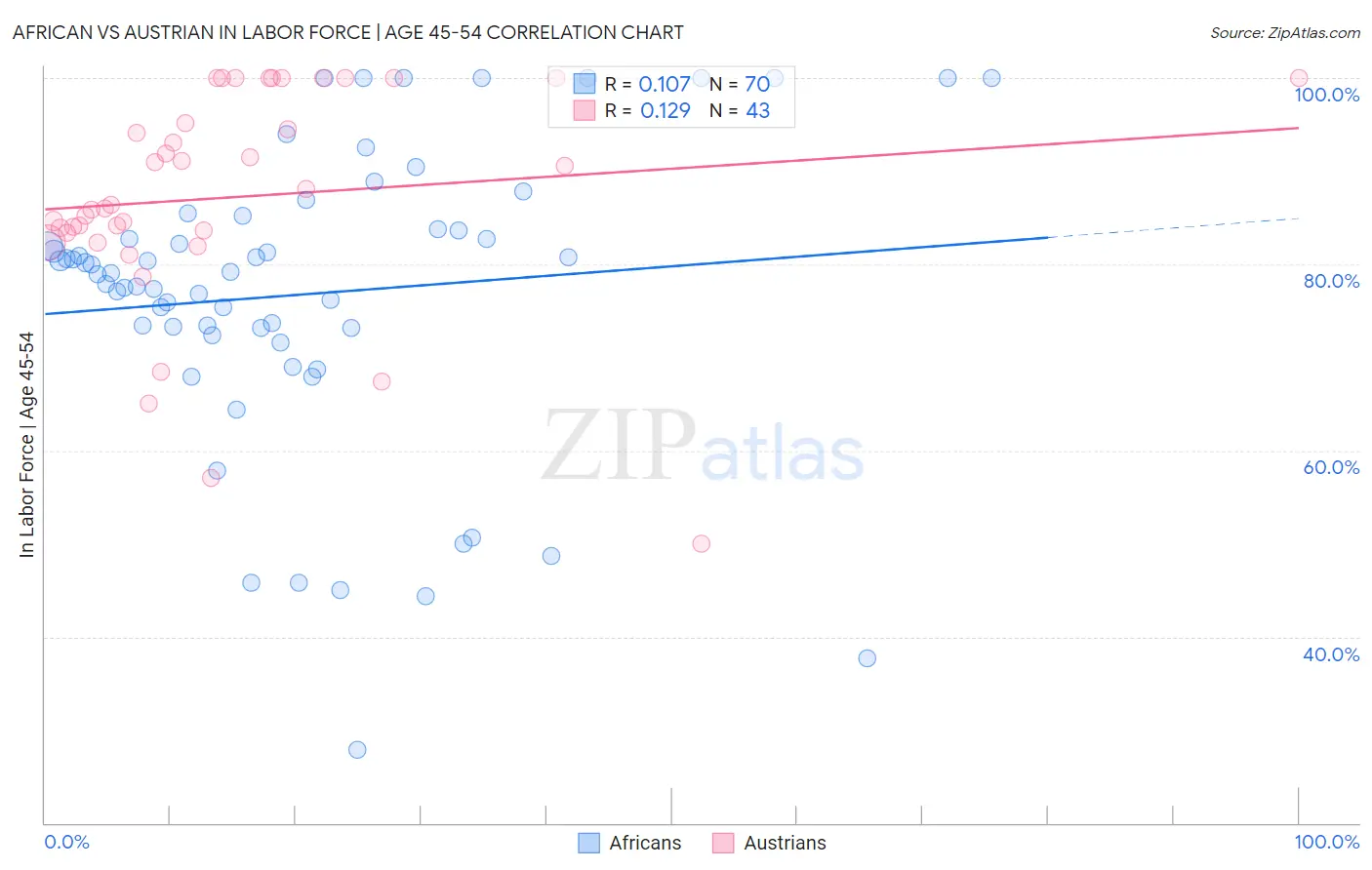 African vs Austrian In Labor Force | Age 45-54