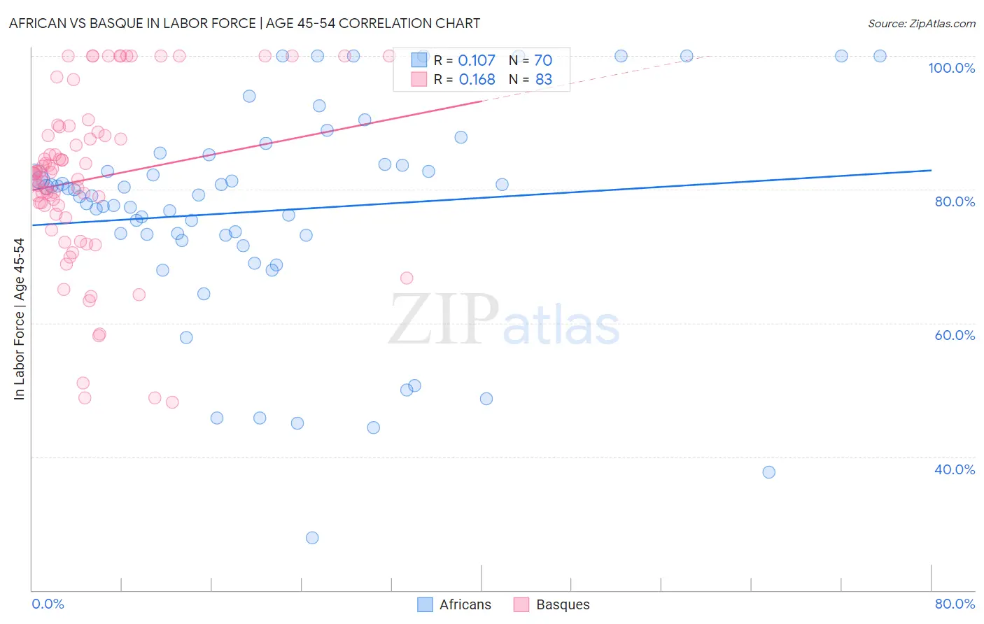 African vs Basque In Labor Force | Age 45-54