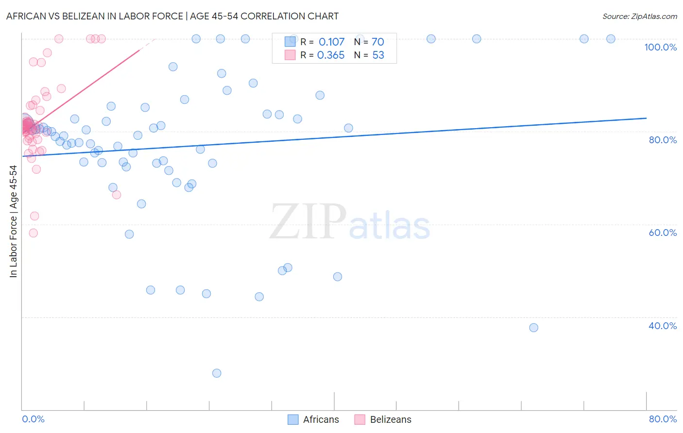 African vs Belizean In Labor Force | Age 45-54