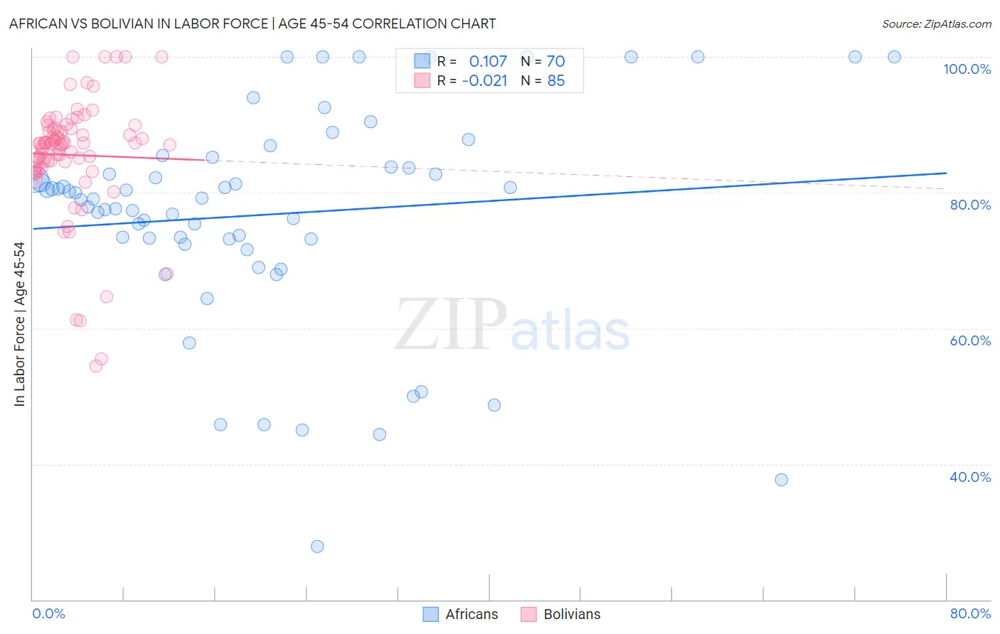 African vs Bolivian In Labor Force | Age 45-54