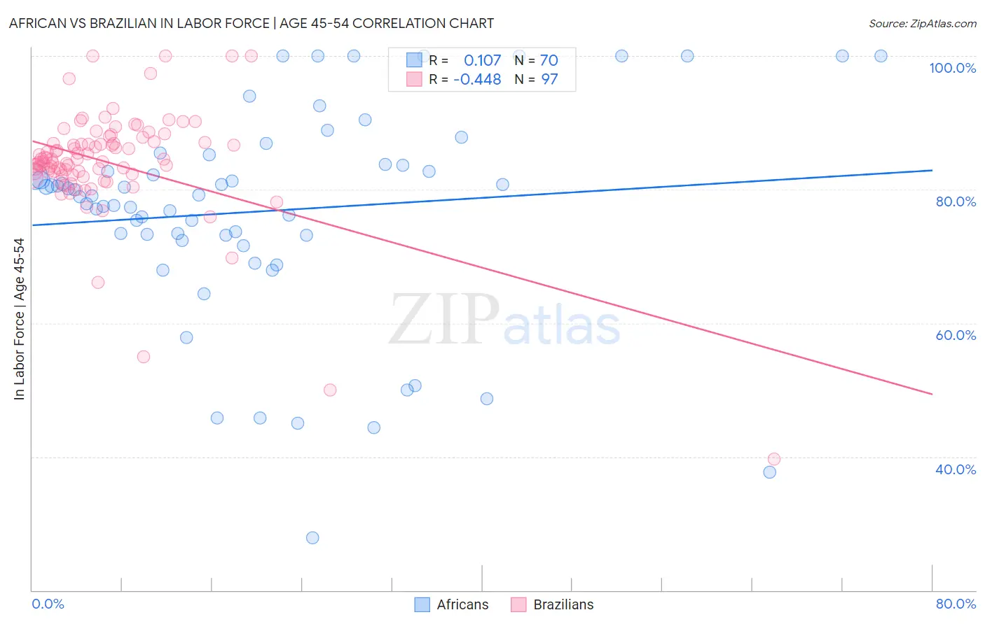 African vs Brazilian In Labor Force | Age 45-54