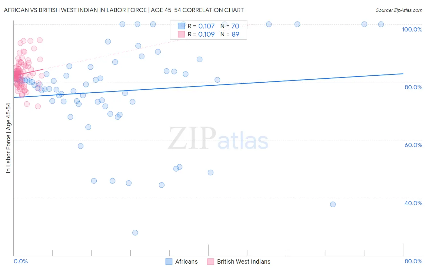 African vs British West Indian In Labor Force | Age 45-54