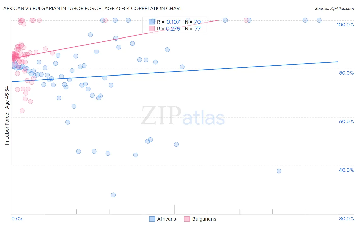 African vs Bulgarian In Labor Force | Age 45-54