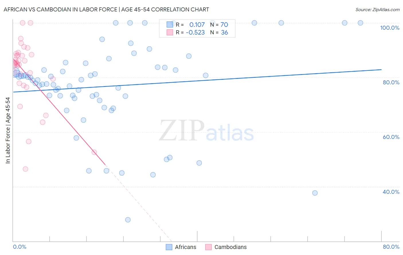 African vs Cambodian In Labor Force | Age 45-54