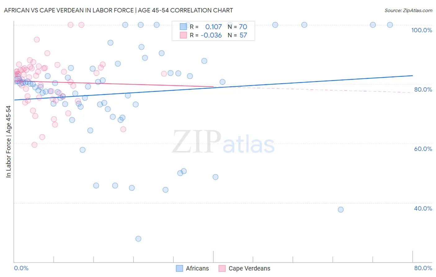 African vs Cape Verdean In Labor Force | Age 45-54