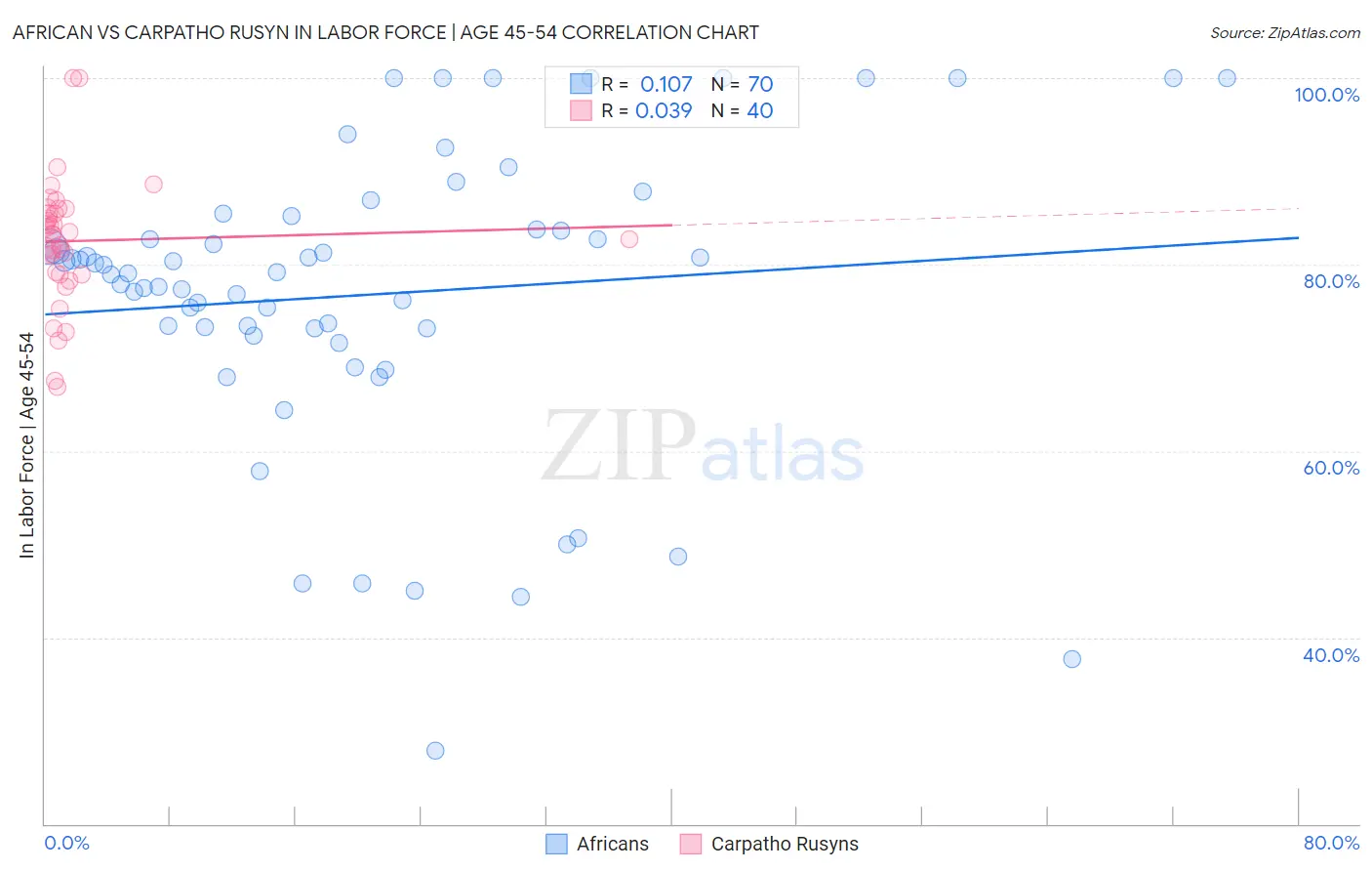 African vs Carpatho Rusyn In Labor Force | Age 45-54