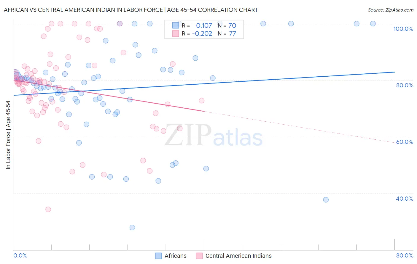 African vs Central American Indian In Labor Force | Age 45-54