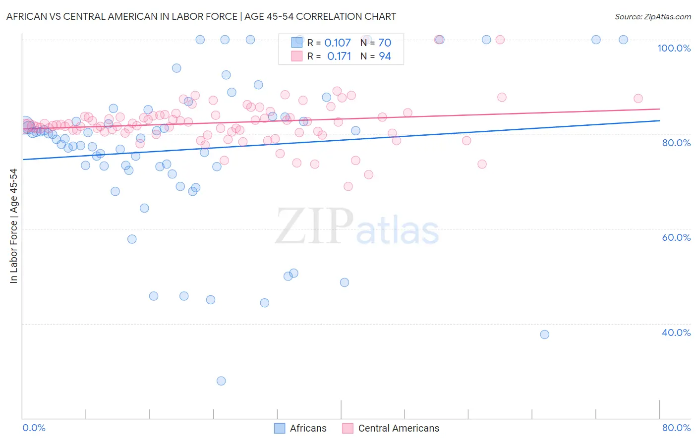 African vs Central American In Labor Force | Age 45-54