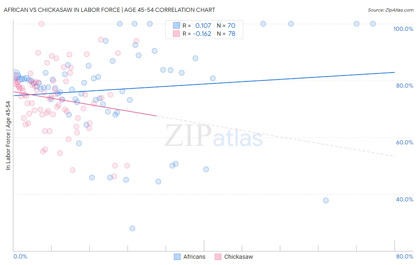 African vs Chickasaw In Labor Force | Age 45-54