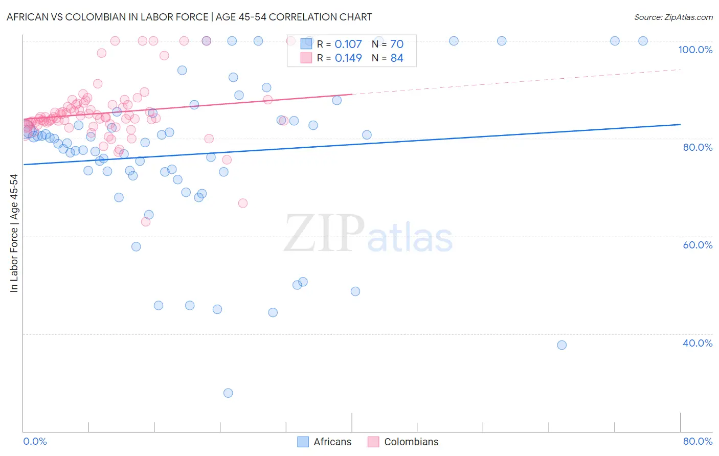 African vs Colombian In Labor Force | Age 45-54