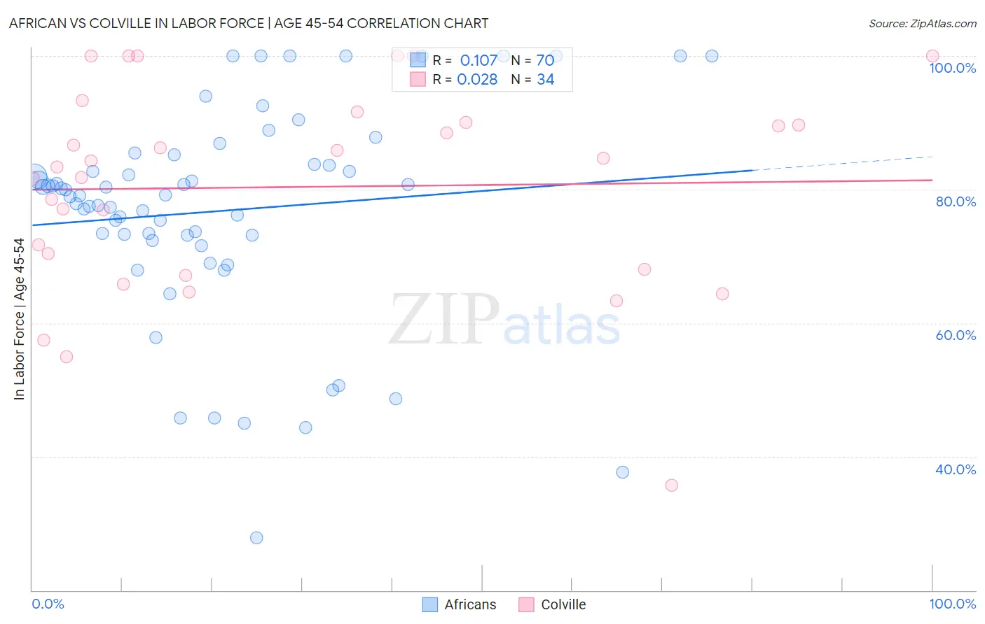 African vs Colville In Labor Force | Age 45-54