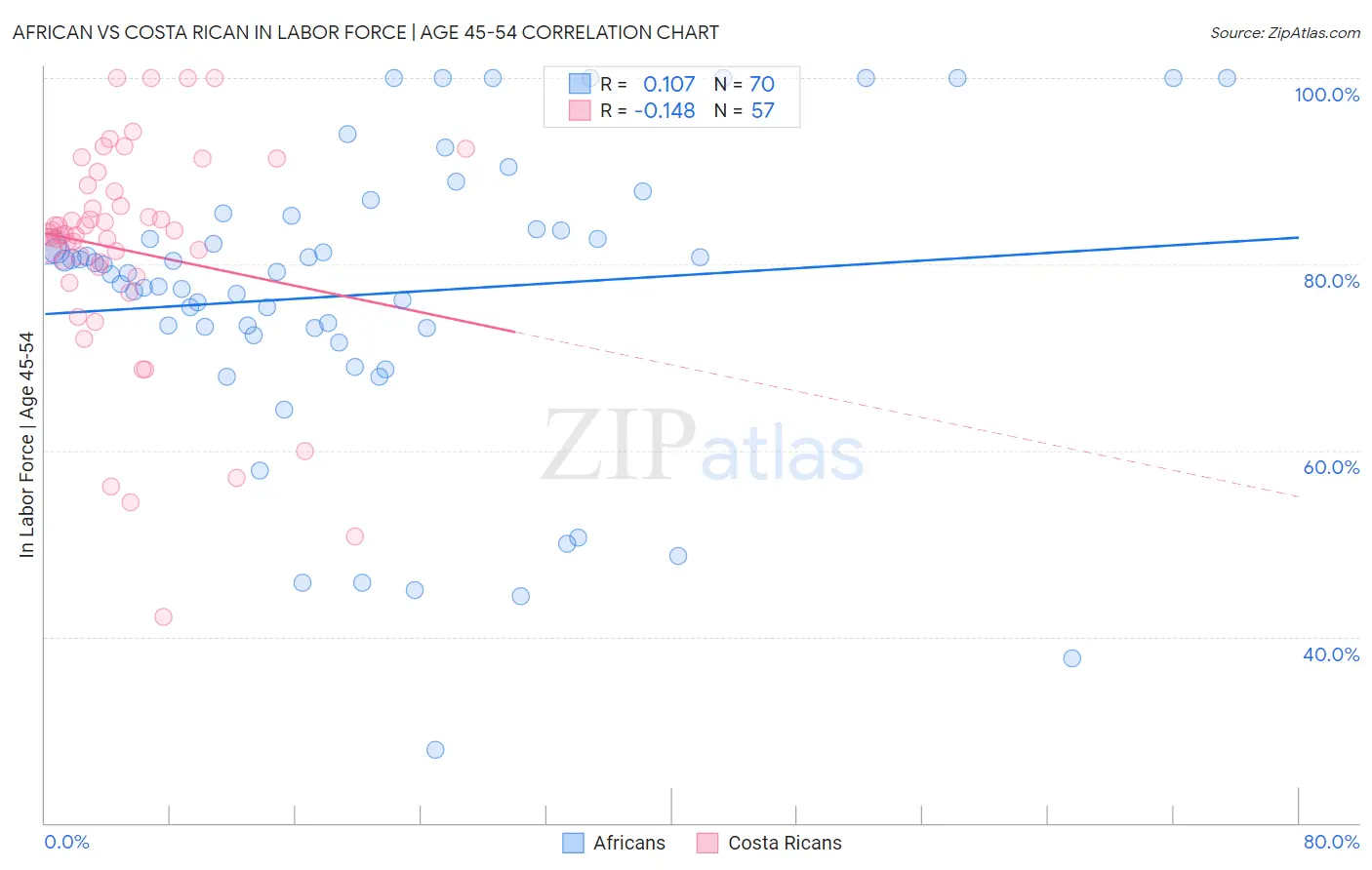 African vs Costa Rican In Labor Force | Age 45-54