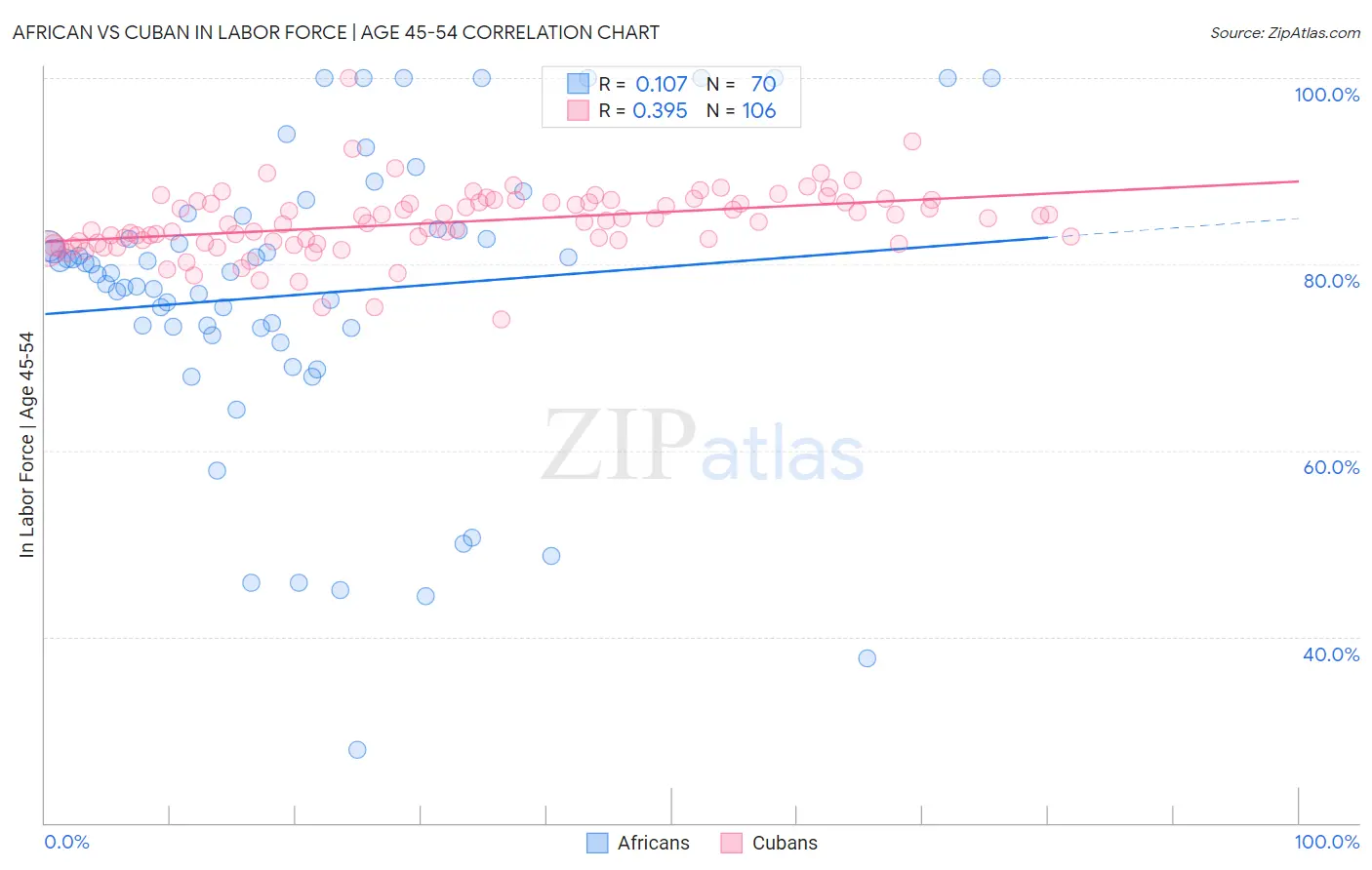 African vs Cuban In Labor Force | Age 45-54