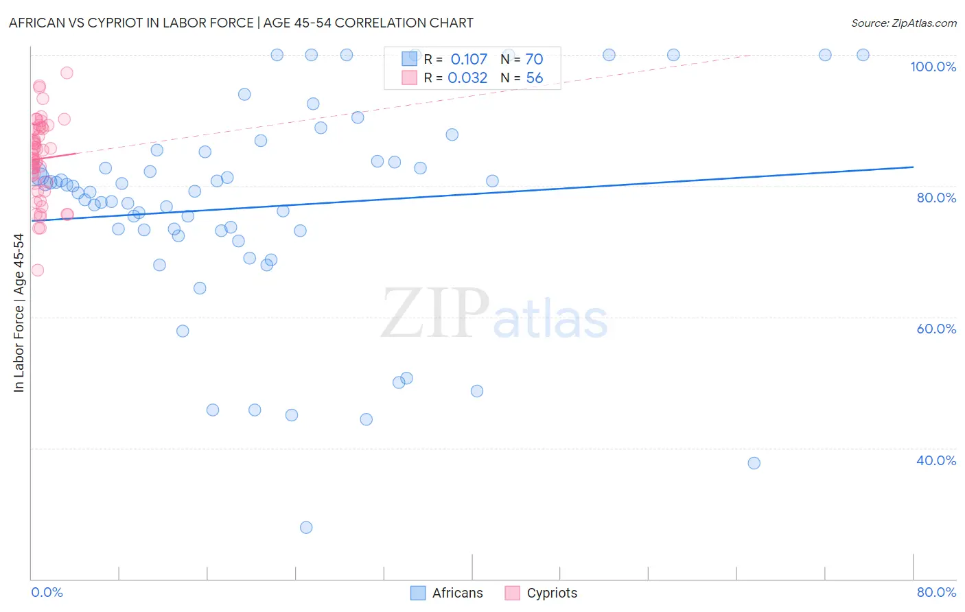 African vs Cypriot In Labor Force | Age 45-54