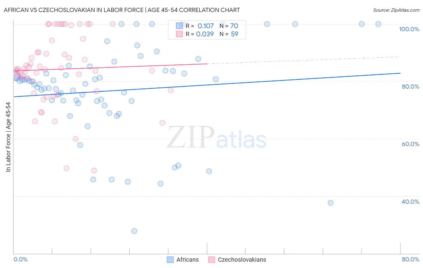 African vs Czechoslovakian In Labor Force | Age 45-54