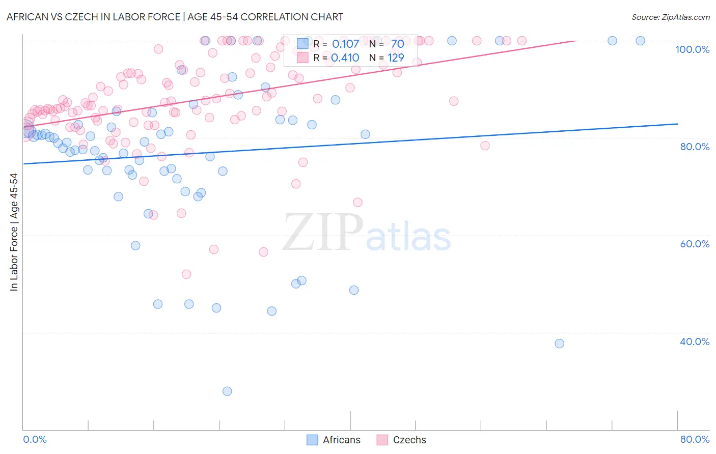 African vs Czech In Labor Force | Age 45-54