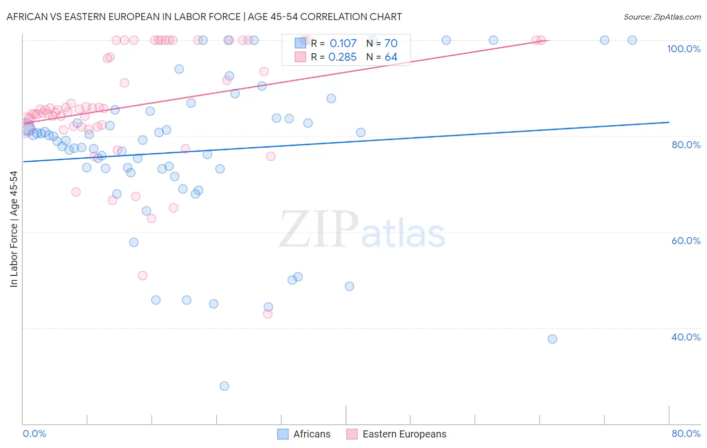 African vs Eastern European In Labor Force | Age 45-54