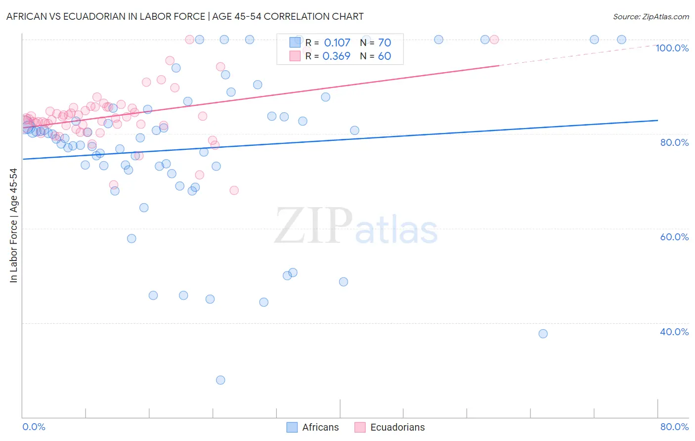 African vs Ecuadorian In Labor Force | Age 45-54