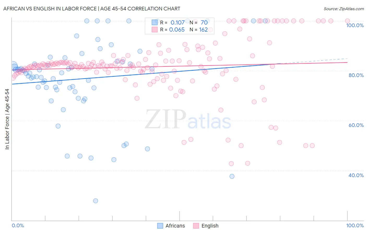 African vs English In Labor Force | Age 45-54