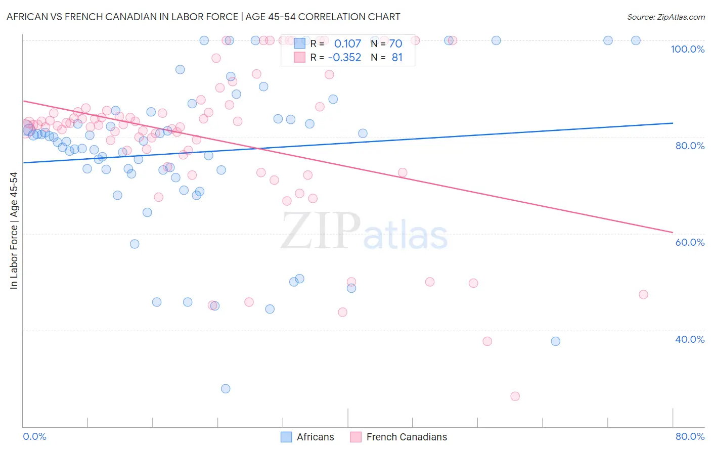 African vs French Canadian In Labor Force | Age 45-54