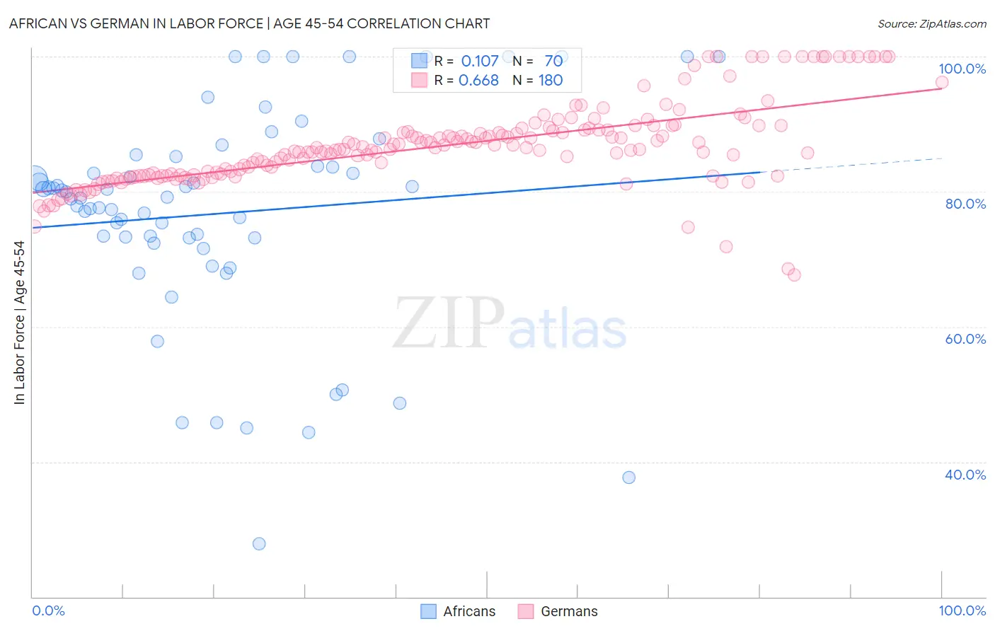 African vs German In Labor Force | Age 45-54