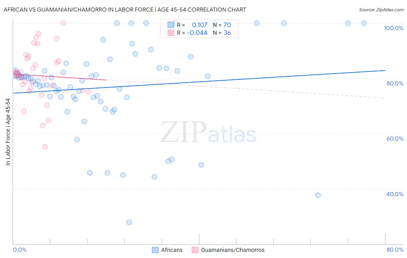 African vs Guamanian/Chamorro In Labor Force | Age 45-54