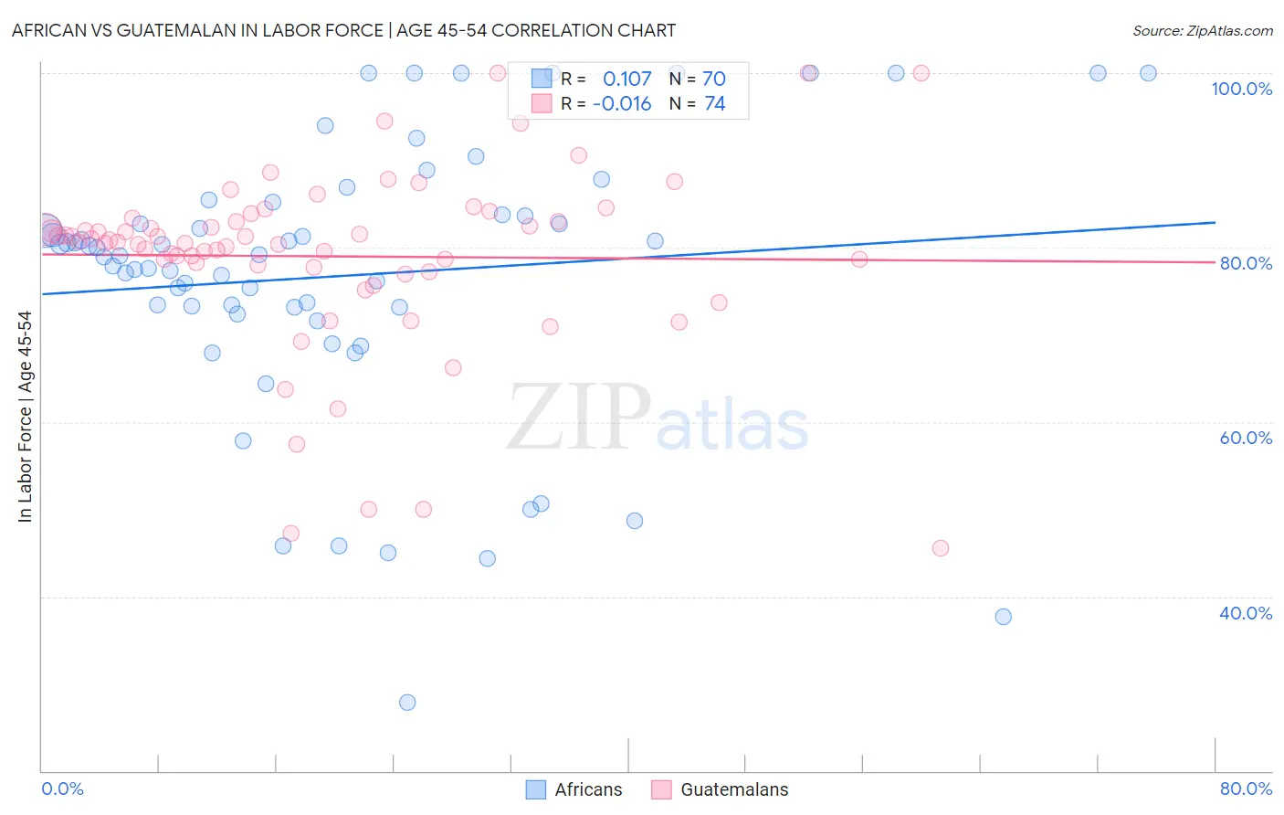 African vs Guatemalan In Labor Force | Age 45-54