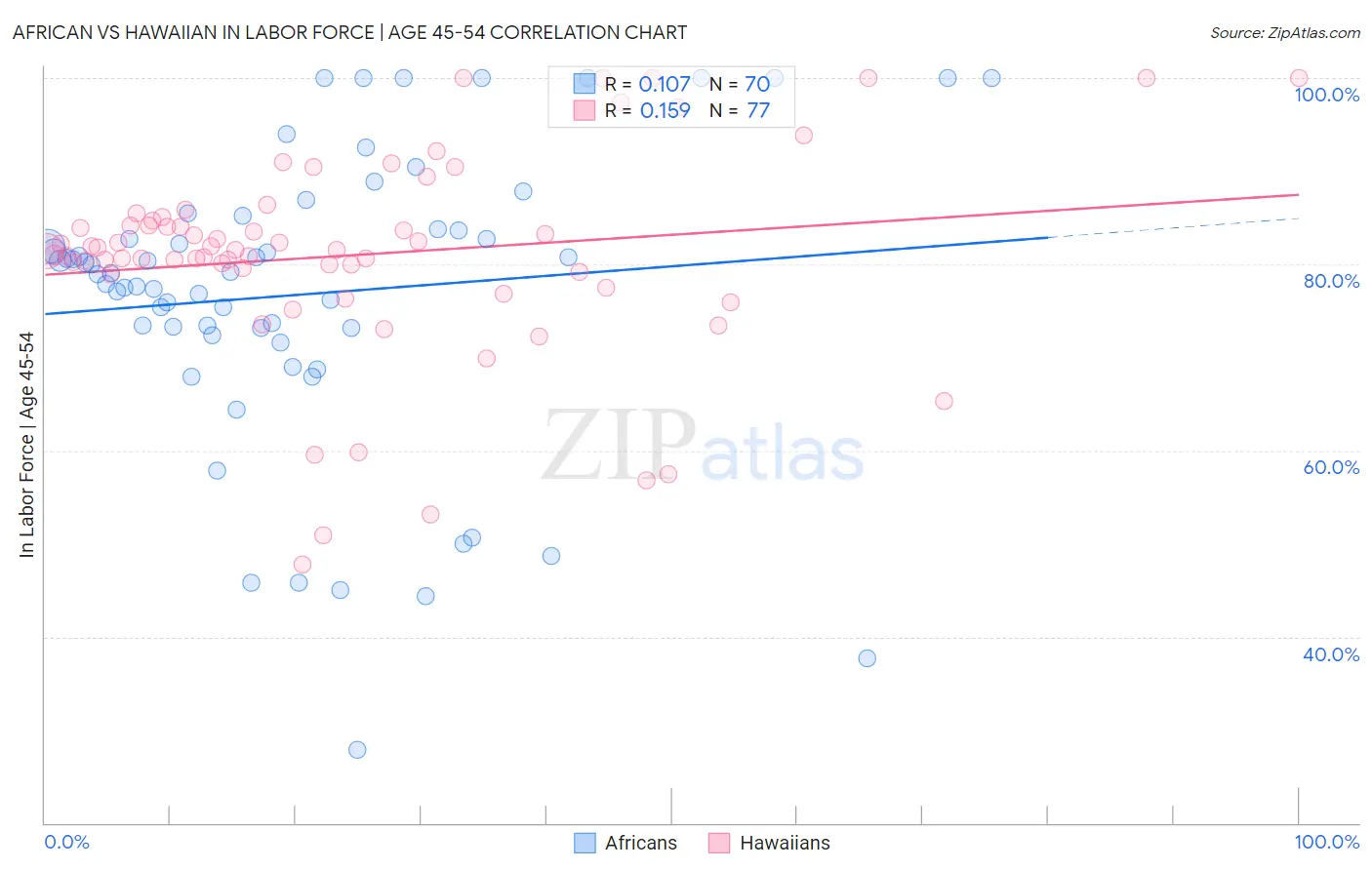 African vs Hawaiian In Labor Force | Age 45-54