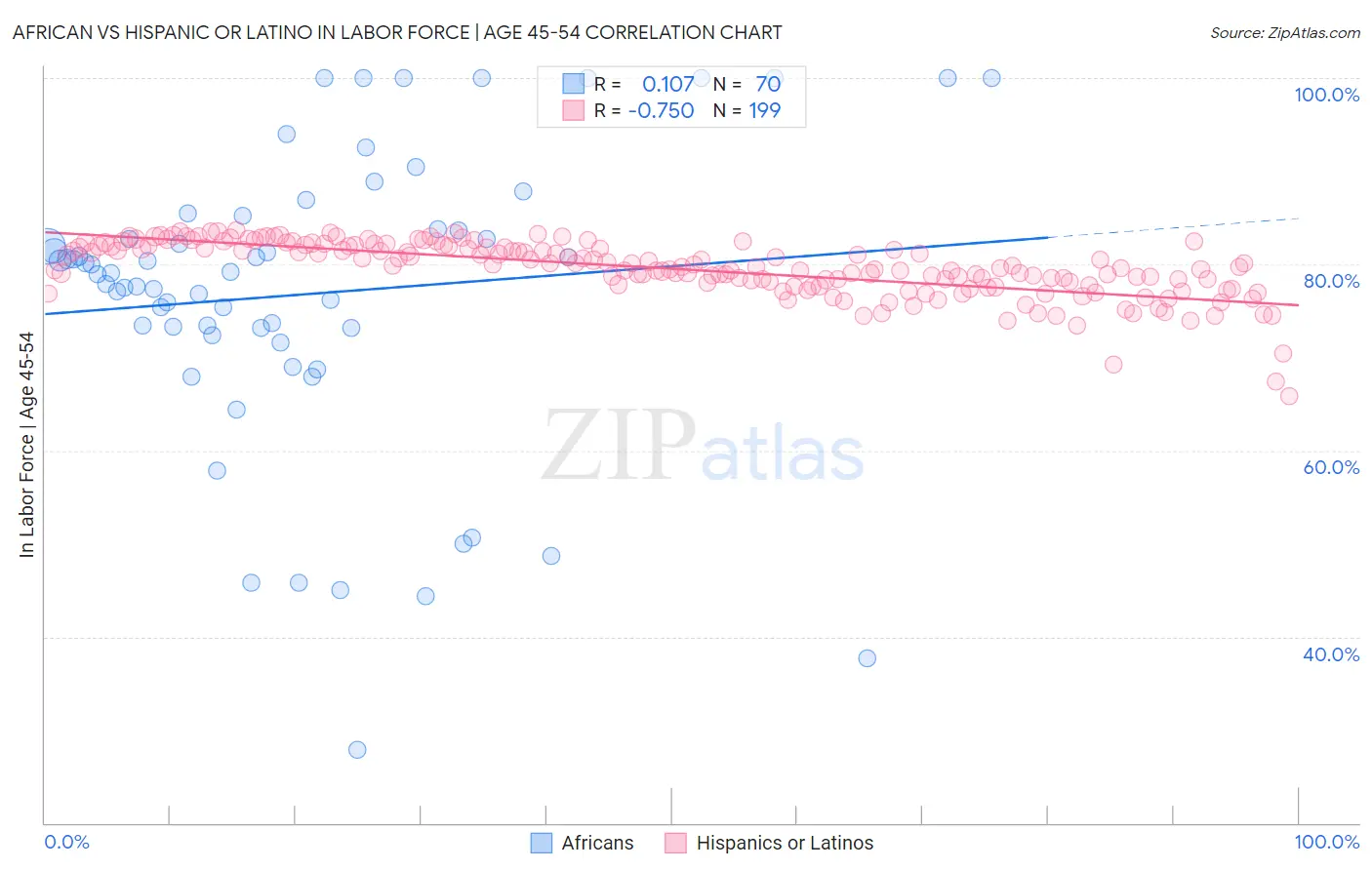 African vs Hispanic or Latino In Labor Force | Age 45-54