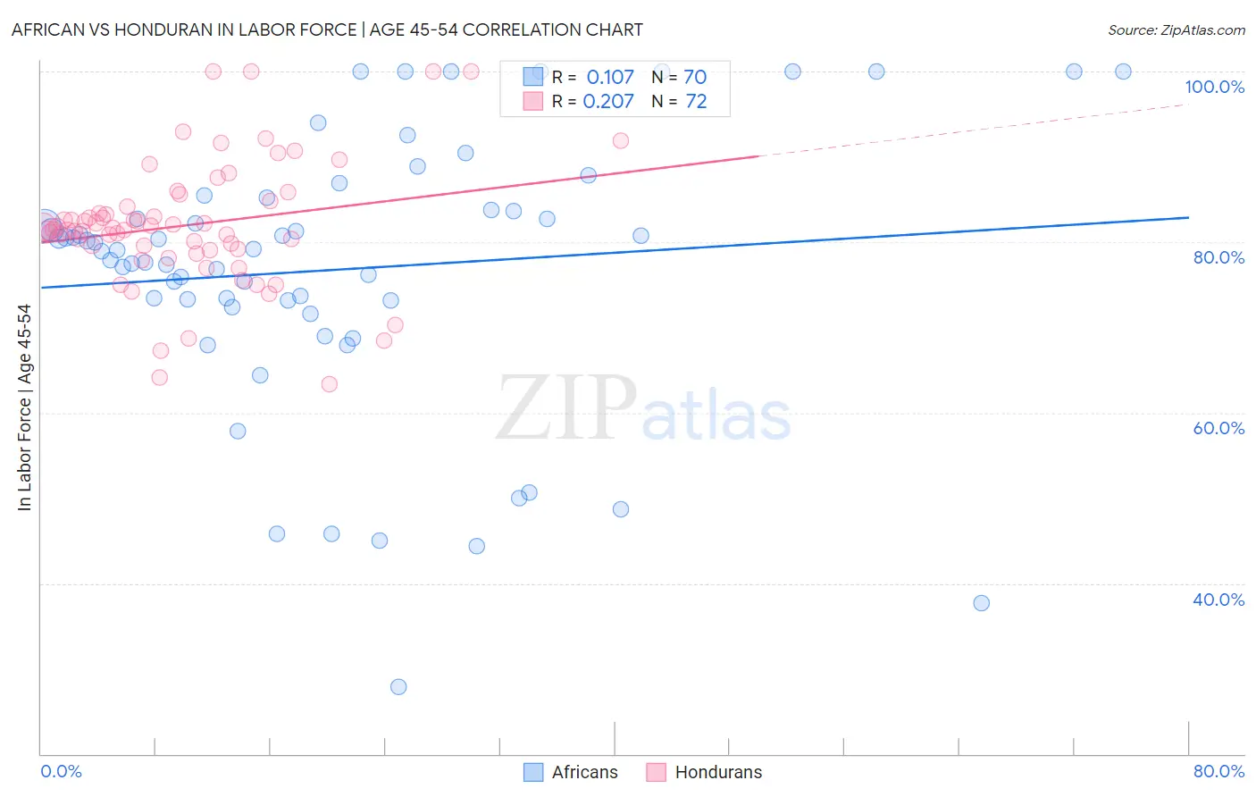 African vs Honduran In Labor Force | Age 45-54