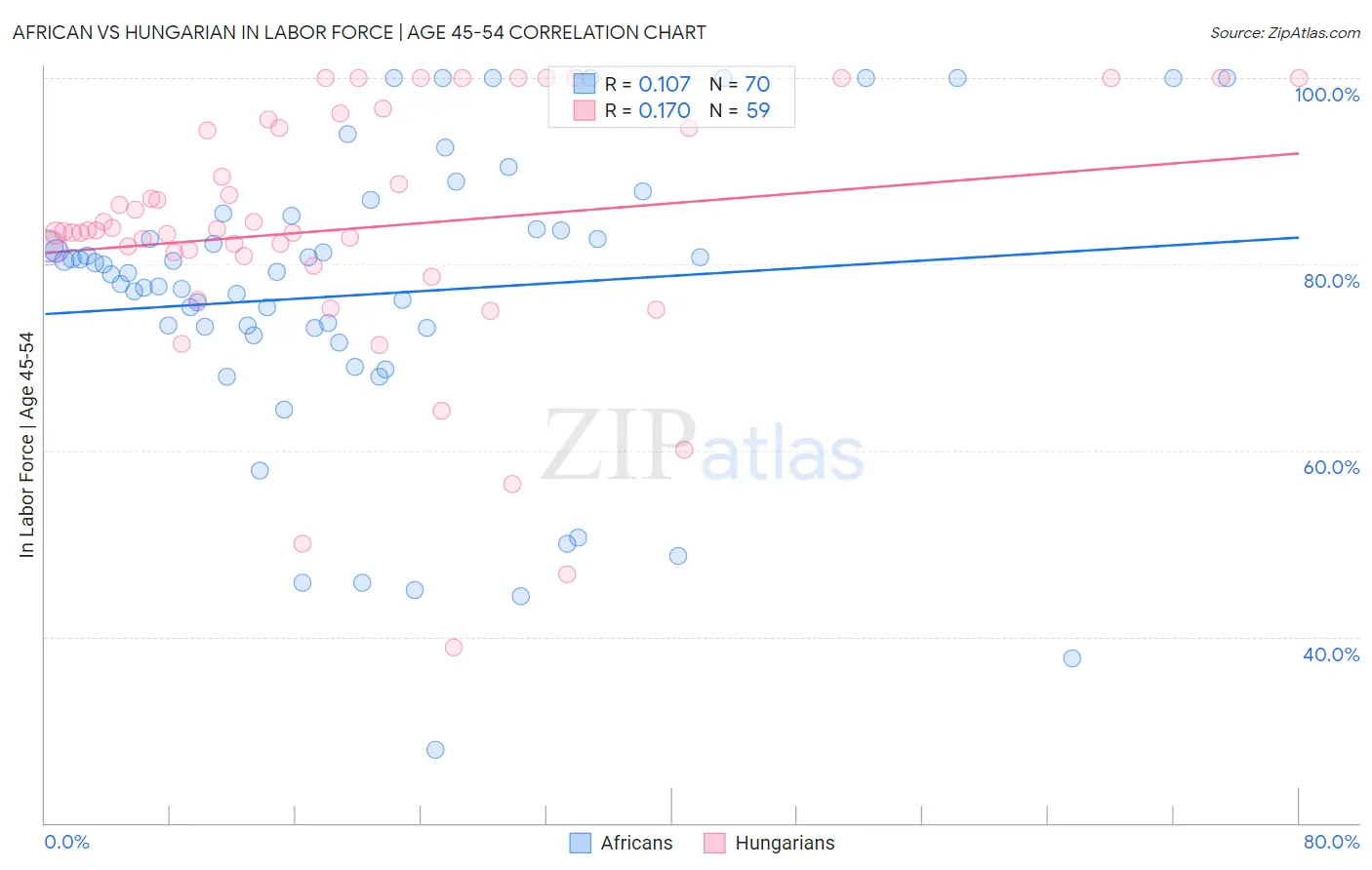 African vs Hungarian In Labor Force | Age 45-54