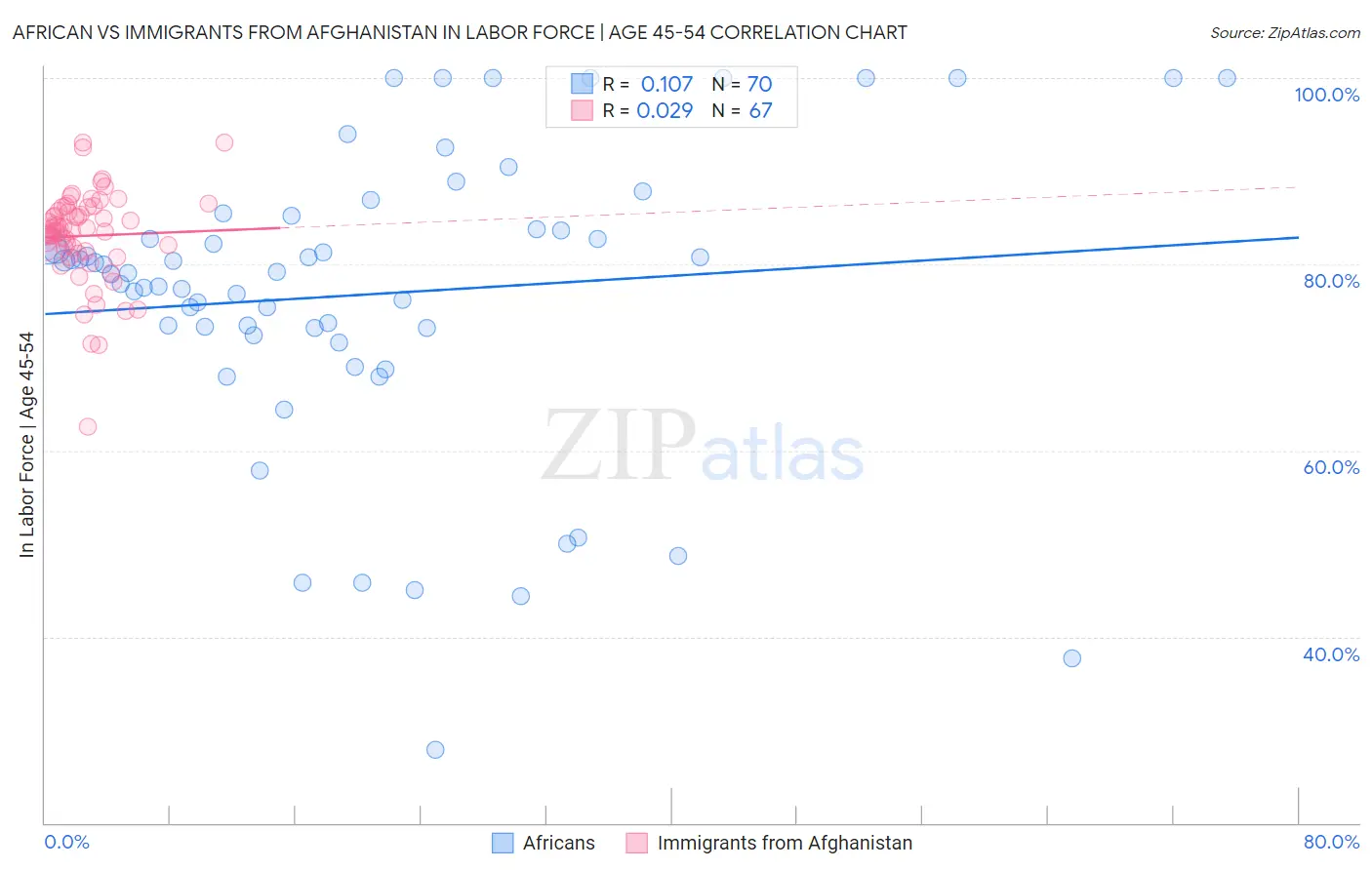 African vs Immigrants from Afghanistan In Labor Force | Age 45-54