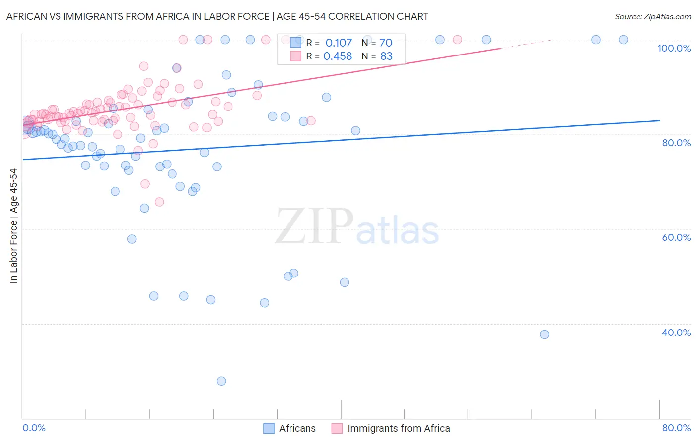 African vs Immigrants from Africa In Labor Force | Age 45-54