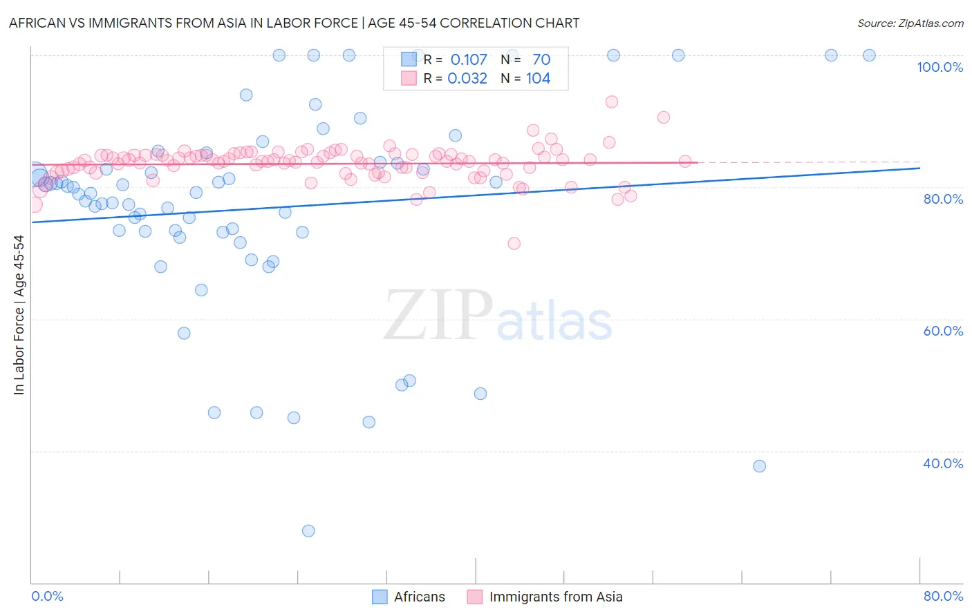 African vs Immigrants from Asia In Labor Force | Age 45-54