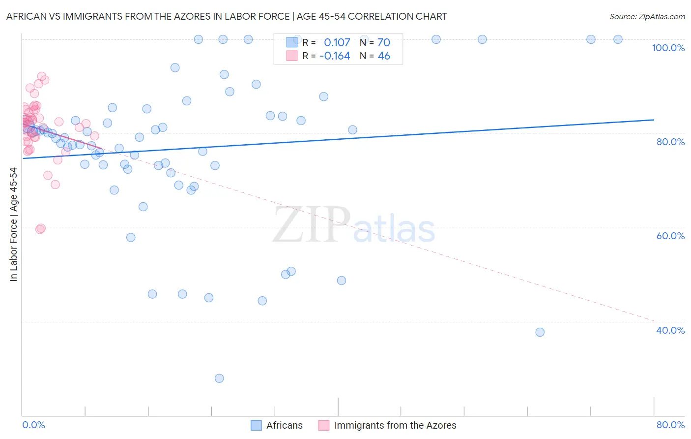 African vs Immigrants from the Azores In Labor Force | Age 45-54