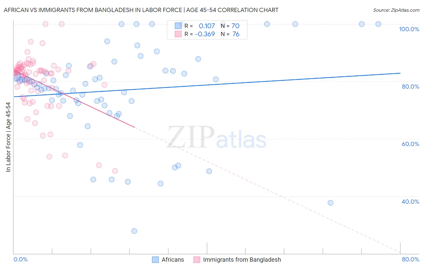 African vs Immigrants from Bangladesh In Labor Force | Age 45-54