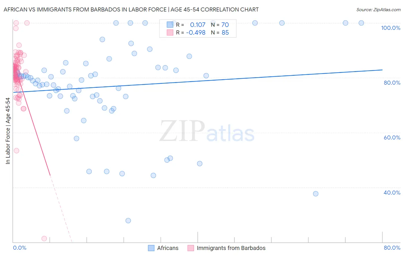 African vs Immigrants from Barbados In Labor Force | Age 45-54