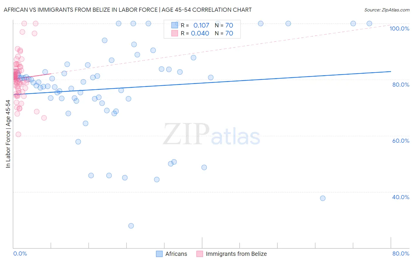 African vs Immigrants from Belize In Labor Force | Age 45-54