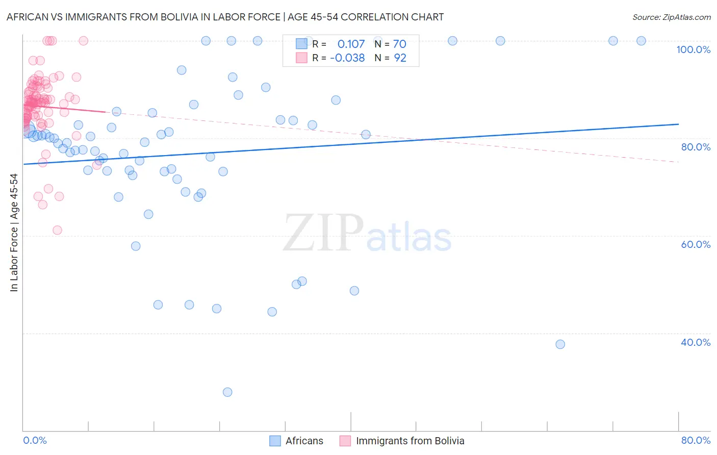 African vs Immigrants from Bolivia In Labor Force | Age 45-54