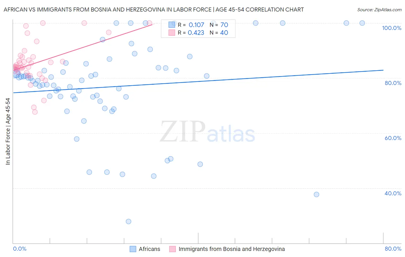 African vs Immigrants from Bosnia and Herzegovina In Labor Force | Age 45-54