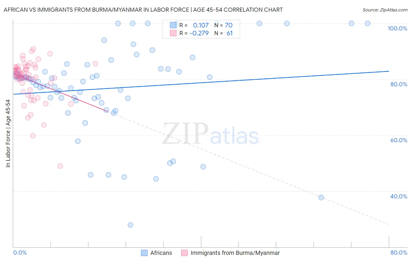 African vs Immigrants from Burma/Myanmar In Labor Force | Age 45-54