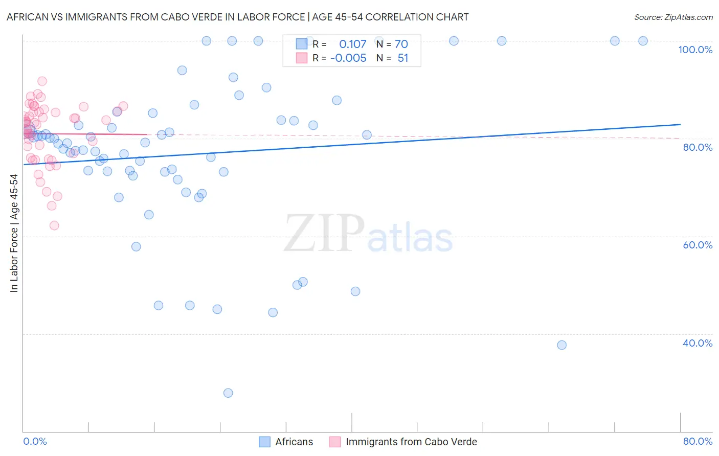 African vs Immigrants from Cabo Verde In Labor Force | Age 45-54