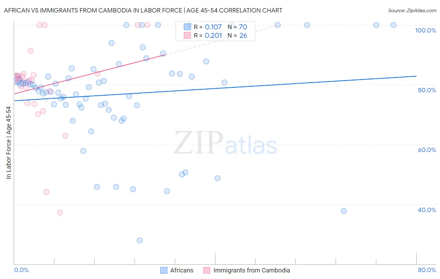 African vs Immigrants from Cambodia In Labor Force | Age 45-54