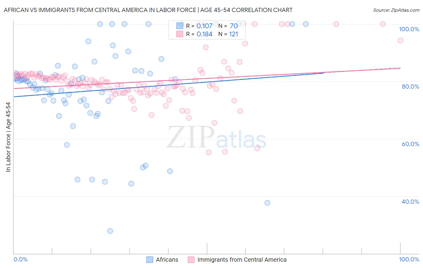 African vs Immigrants from Central America In Labor Force | Age 45-54