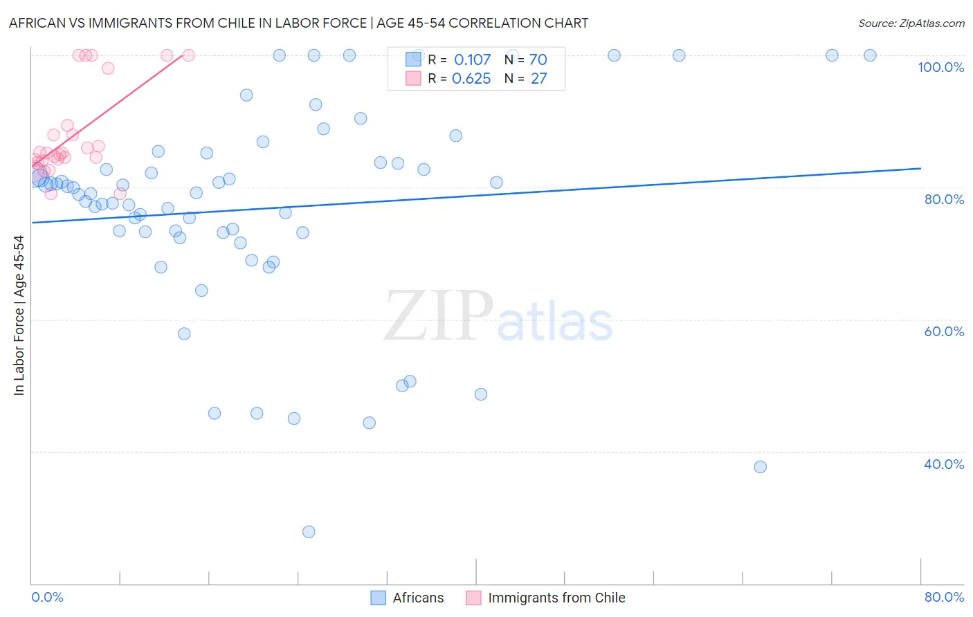 African vs Immigrants from Chile In Labor Force | Age 45-54