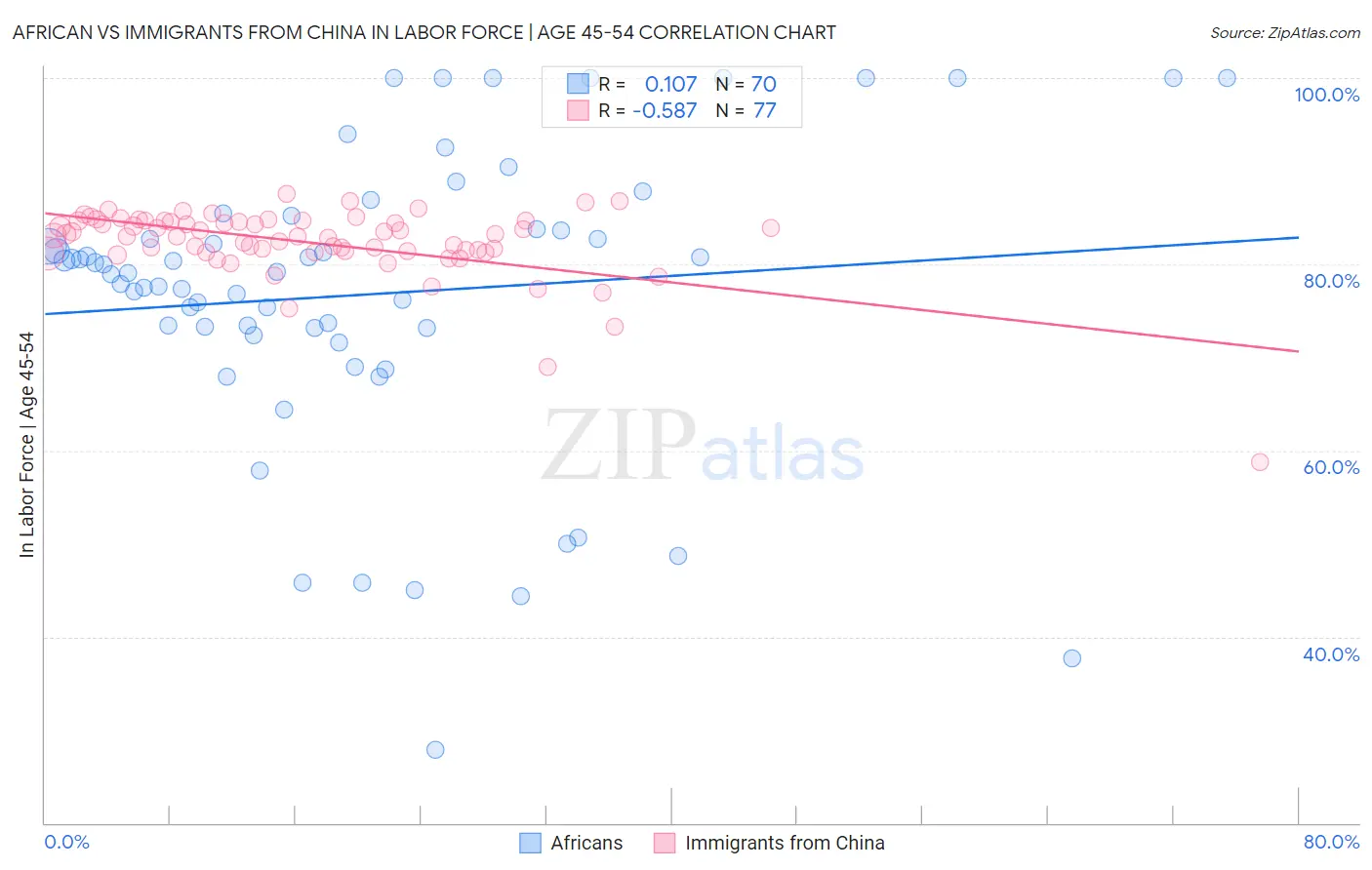 African vs Immigrants from China In Labor Force | Age 45-54