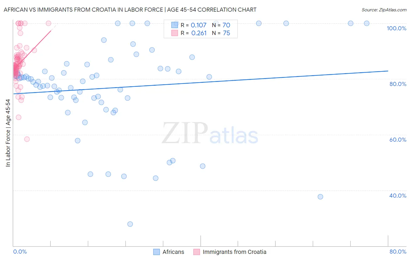 African vs Immigrants from Croatia In Labor Force | Age 45-54